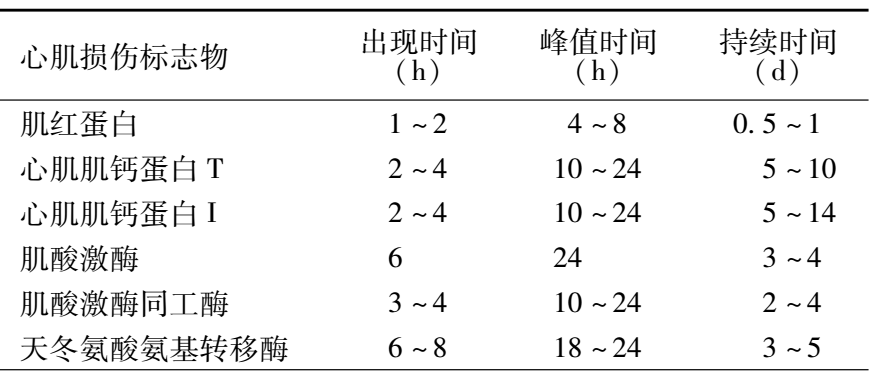 表1 不同心肌损伤标志物的特征