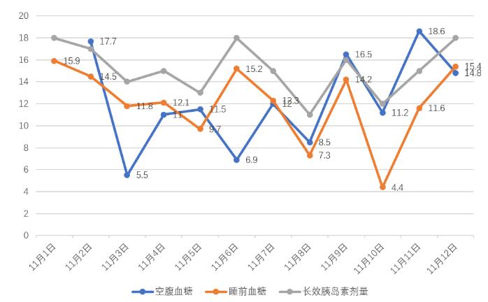 空腹血糖数值"5"到"18"起伏不定,如何搞定糖友过山车般的血糖|诊疗壹