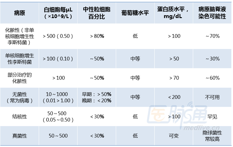 表1 脑膜炎患者典型脑脊液的参数特征