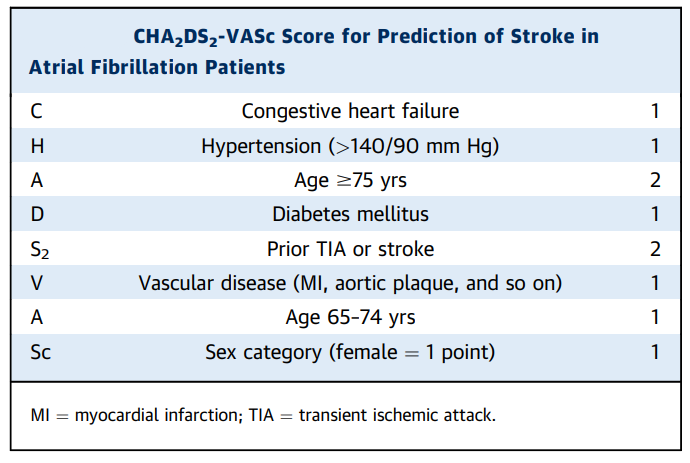 表2 cha2ds2-vasc评分
