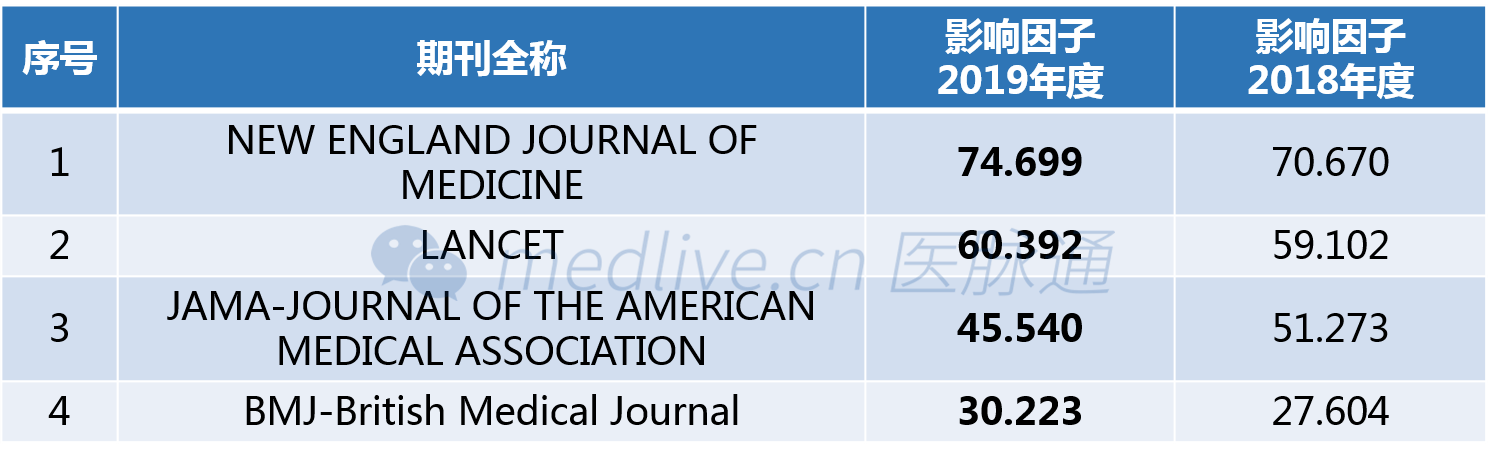 2020影响因子排名_亚太排名第一!上海一科技期刊影响因子超过20