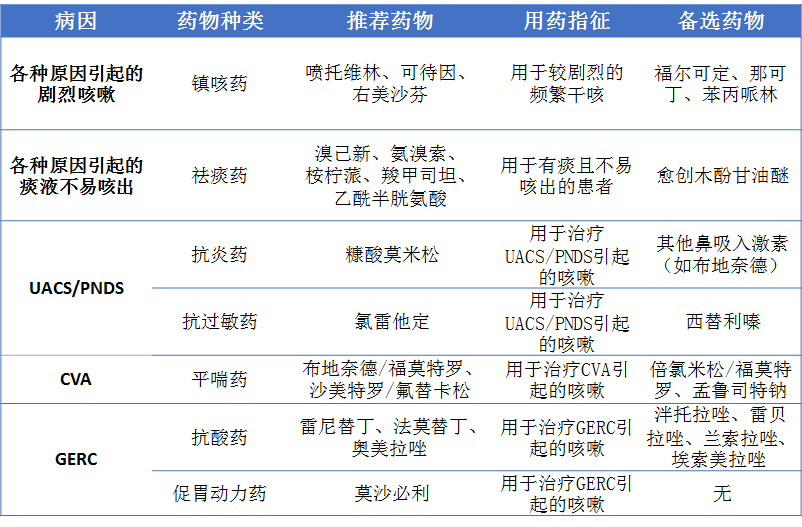 治疗上可采用抑酸药(如质子泵抑制剂,h2受体拮抗剂等)和促胃动力药(如