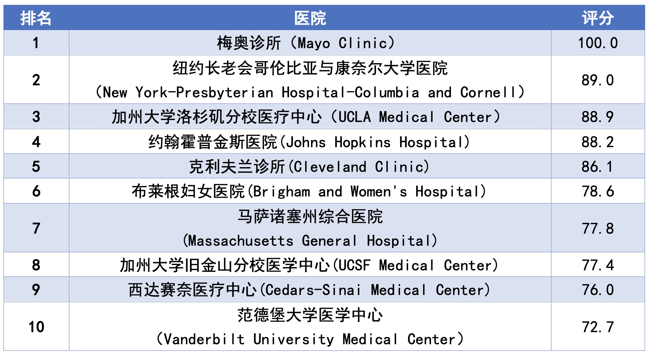 2020美国医院学科排_2020中国,美国,日本肿瘤医院最新版排名出