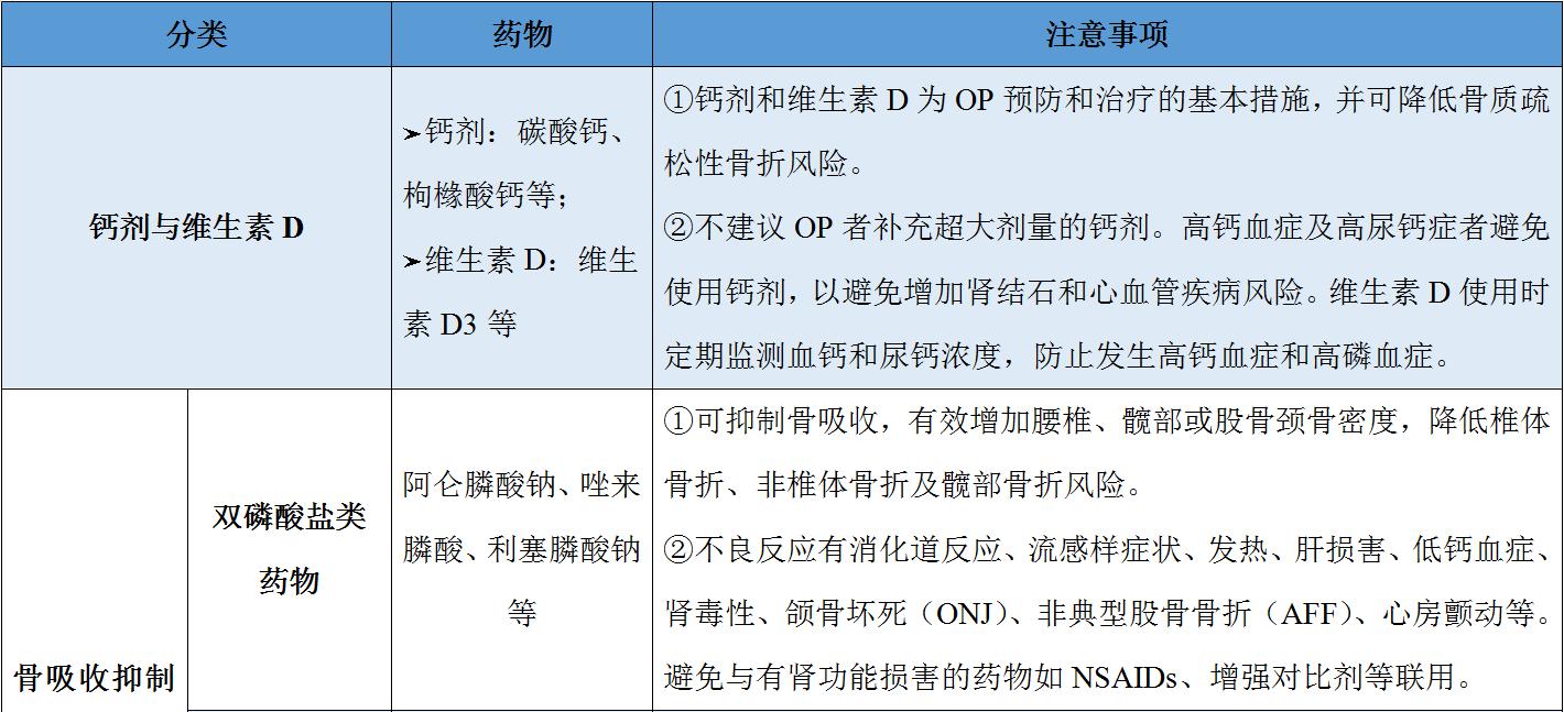 表1 骨质疏松症的治疗药物一览