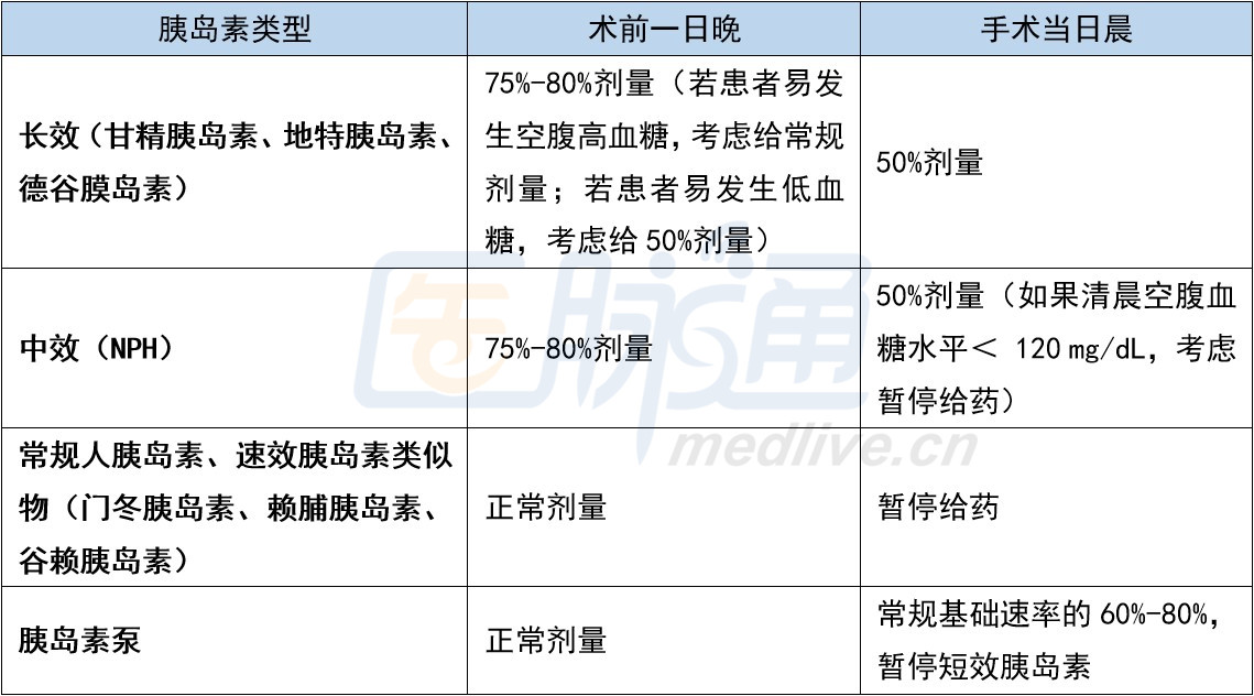 表2 2型糖尿病患者的术前胰岛素管理方案