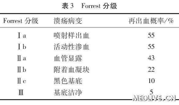 【共享】上消化道出血的最新诊治进展现代临床医学 2013