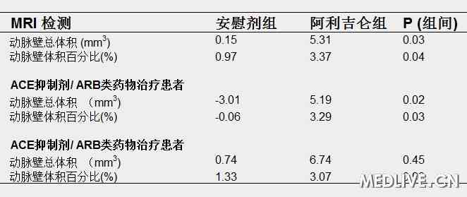 mri證據阿利吉侖增加斑塊進展風險