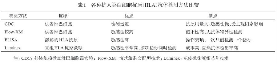 二.移植前抗hla抗體陽性對allo-hsct 的影響