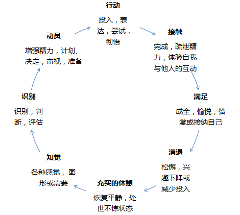 格式塔咨询与治疗技术:体验循环