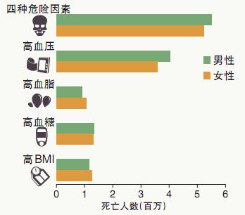 1980年,在710万因四种危险因素死于三大疾病的人群中