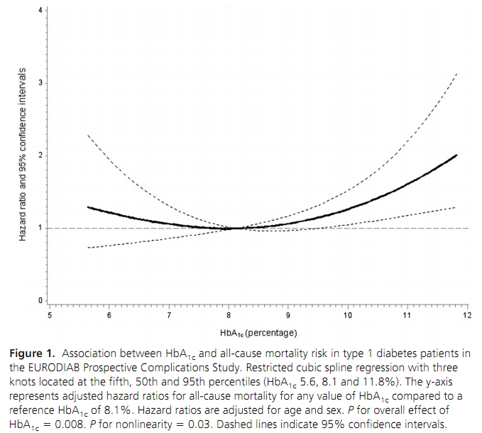 1型糖尿病hba1c与全因死亡率呈u型曲线相关