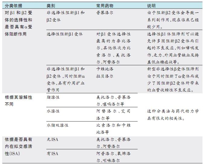 β受體阻滯劑的臨床應用八問