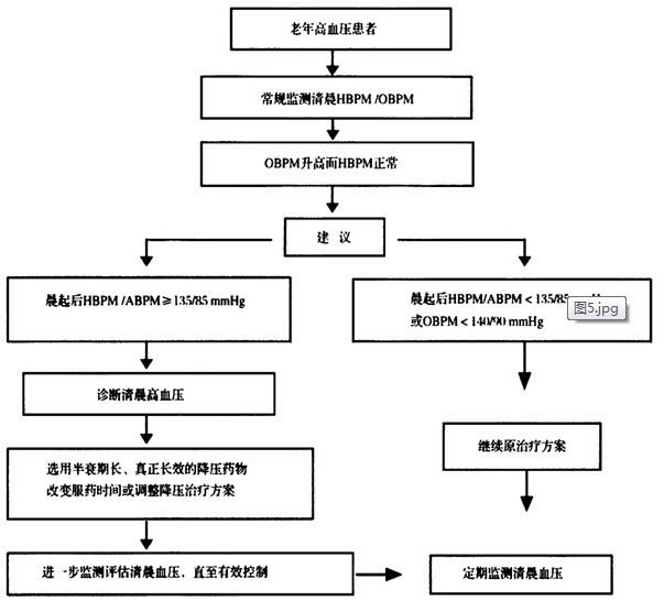 老年人高血壓特點與臨床診治流程專家建議(圖表)