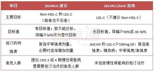 提出將慢性腎臟病作為高危人群並設定ckd 3-4期的目標值 ※ 明確