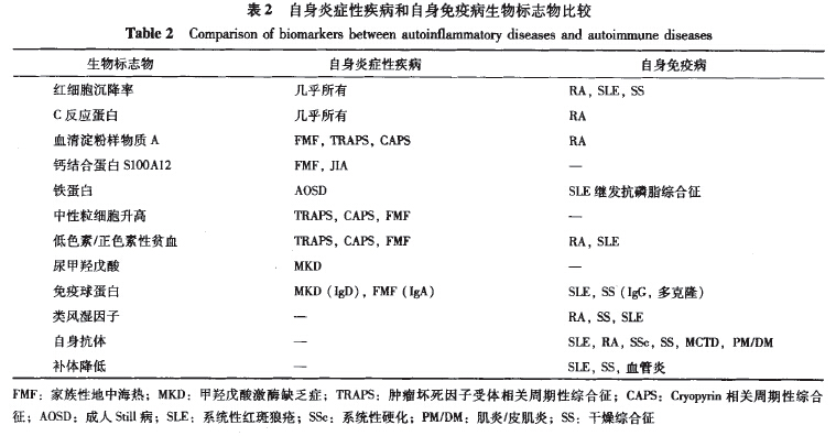 补体c3,c4降低最常见于sle,与疾病活动性有关;也可见于其他ad,如ra和