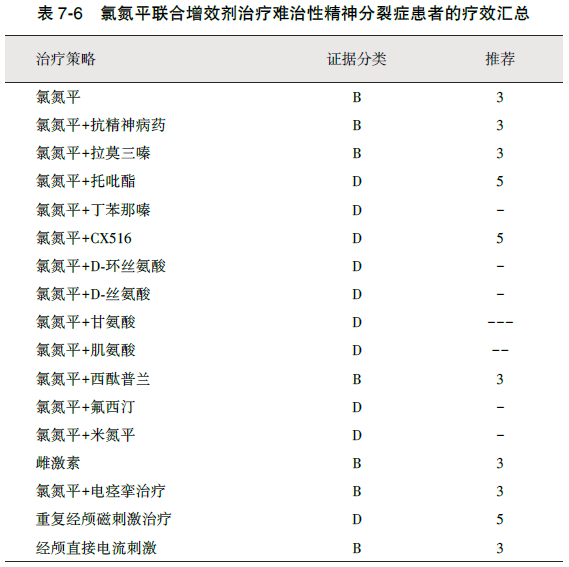 以下為《精神分裂症防治指南第二版》中,涉及抗精神病藥物的重要表格