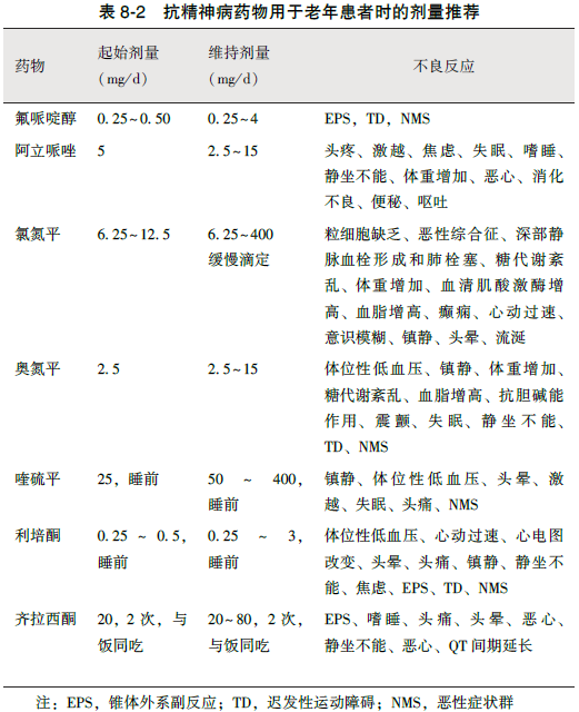 七,抗精神病藥物用於老年患者時的劑量推薦