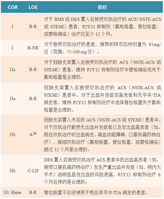 2016acc/aha冠心病患者雙抗療程指南:推薦意見(全) - 心血管疾病資訊