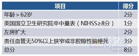 其一为staf评分,通过五个变量来判断缺血性卒中和心血管的关系