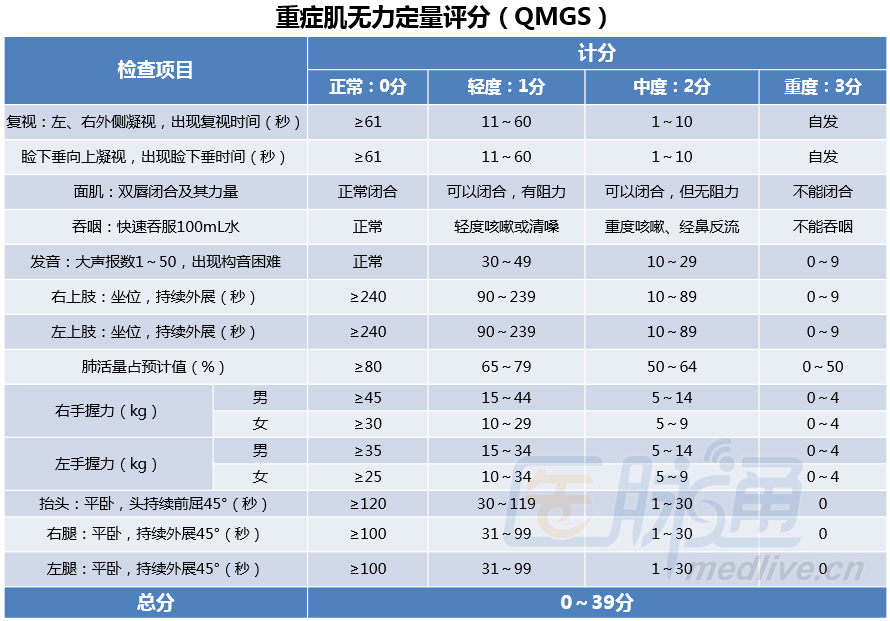 重症肌無力嚴重程度量表