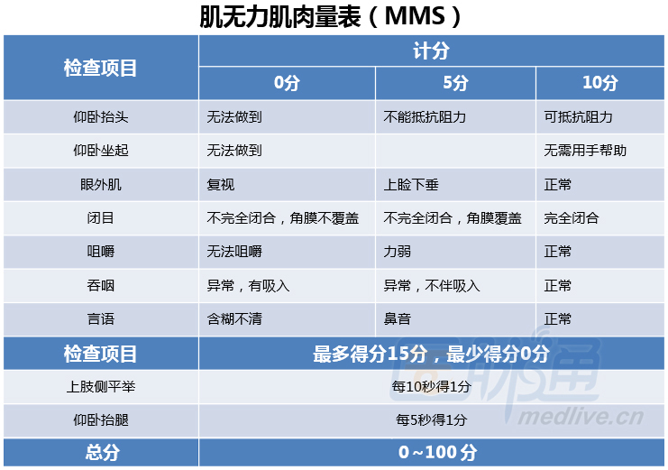 重症肌無力嚴重程度量表