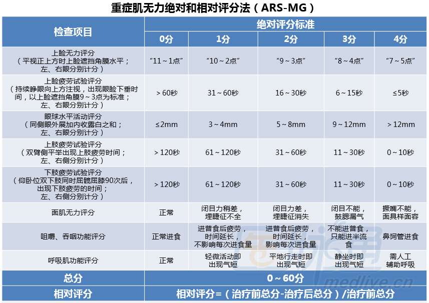 於1997年發表,現被用於《重症肌無力診斷和治療中國專家共識》2012版