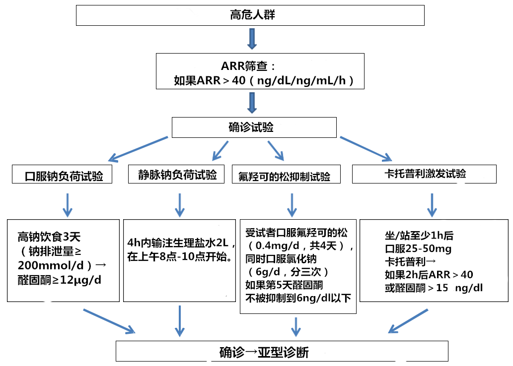 原发性醛固酮增多症:筛查和诊断
