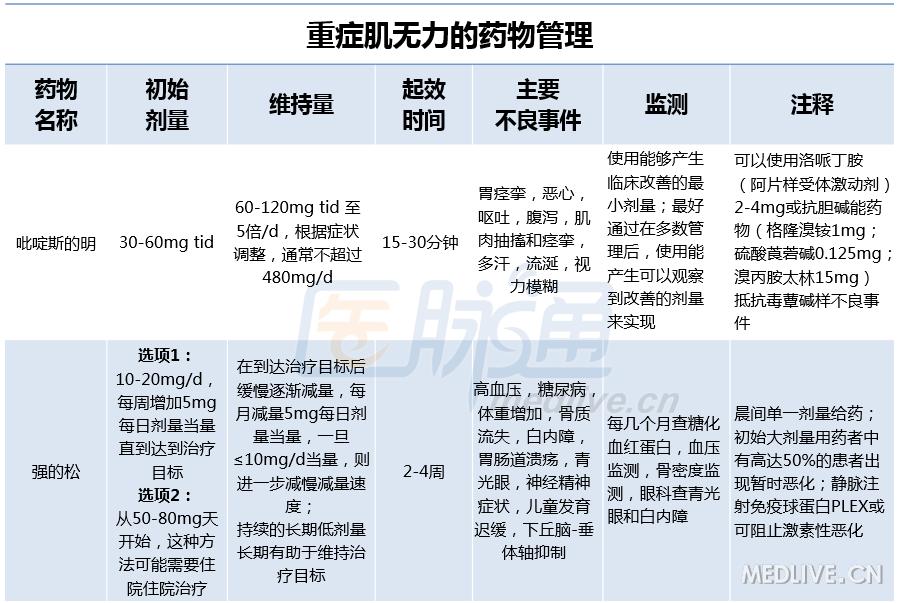 重症肌無力用藥:看這張表格就夠了