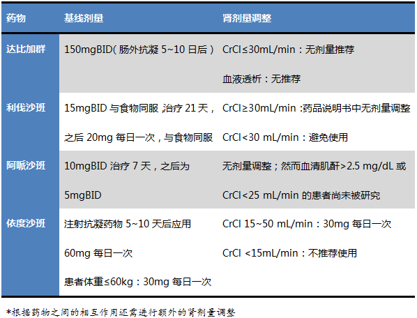 抗凝藥的用藥思路不變,包括考慮患者年齡,體重,腎功能,肝功能和藥物