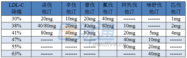 他汀类药物剂量对照图片