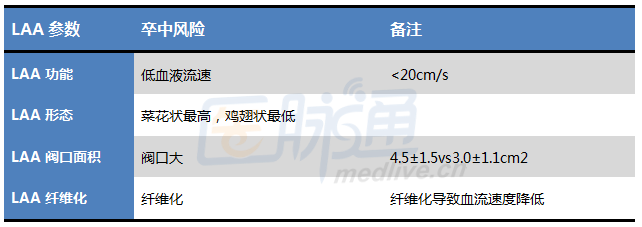 最简单的方法就是做卒中合并房颤的筛查评分(staf)