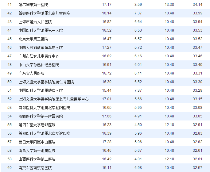 2016年度中國醫院血液科科技影響力排行榜一覽