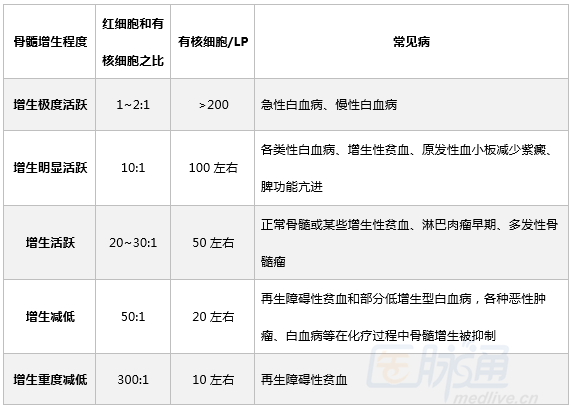 不能不知的骨髓涂片结果分析(上)