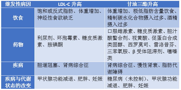 测量血脂:这些情况可能不需要空腹