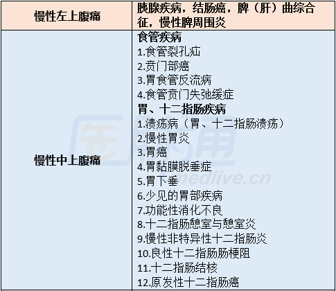 不同腹痛部位的病征小总结