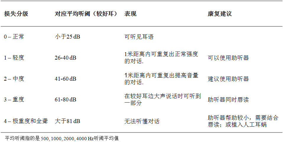 表1 who推薦的聽力損失分級標準