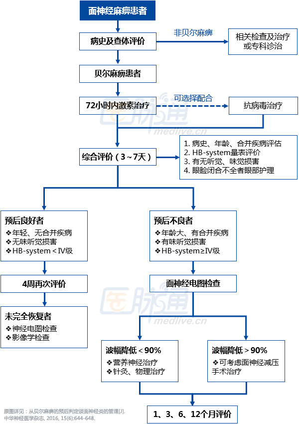 您搞定_特发性面神经麻痹_贝尔麻痹_bell麻痹_激素_抗病毒治疗_医脉通