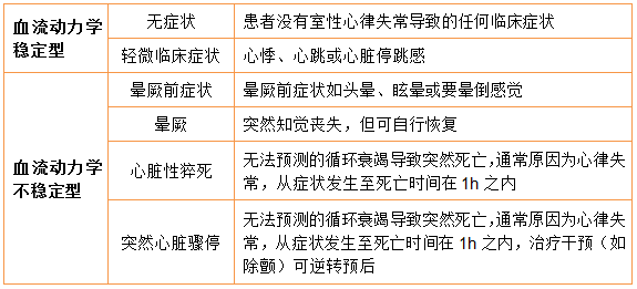 常见室性心律失常的诊治过程及建议
