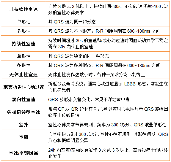 表2 室性心律失常的心电图分类