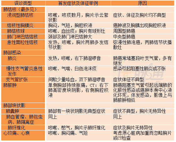肺癌以肺部症状为主要表现的误诊类型 [3]