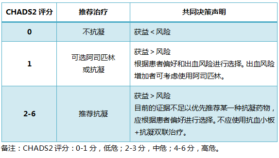 表1 根据chads2评分治疗