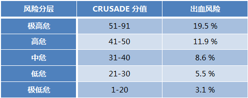 crusade出血评分表图片