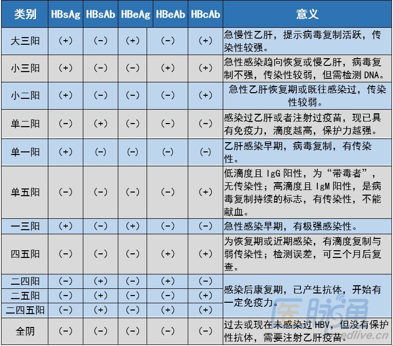 ①依據乙肝表面抗原判斷: 若定性檢測陽性,或定量檢測>0.