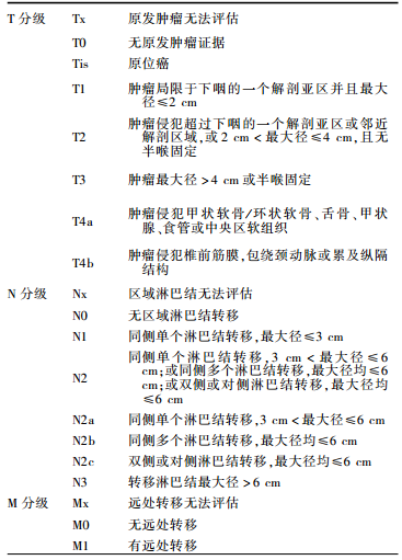 表1 下咽癌的tnm分期