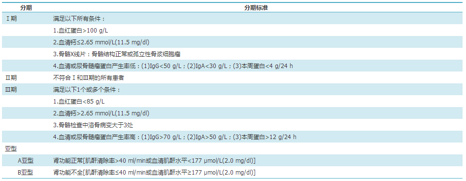 依照異常增殖的免疫球蛋白類型分為:igg型,iga型,igd型,igm型,ige型