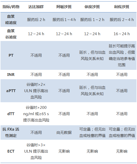 专家答疑利伐沙班等口服抗凝药需要常规监测凝血指标吗