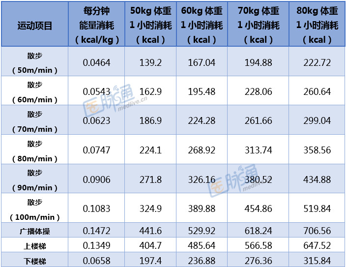 快来猜猜:散步和骑车,哪种运动消耗能量多?