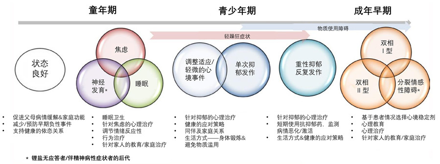 一图读懂:双相障碍的早期干预