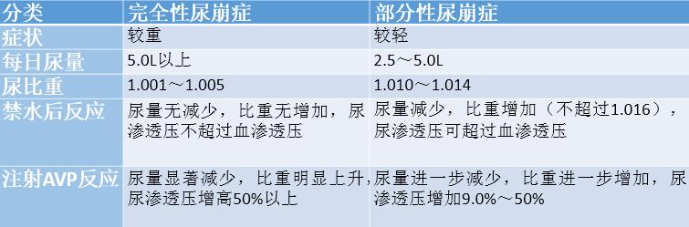 (2)中枢性尿崩症,肾性尿崩症与精神性烦渴