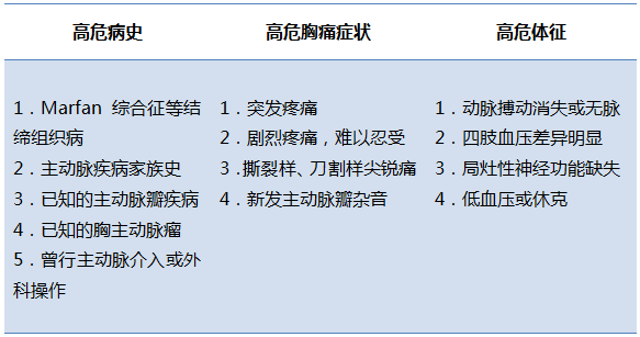 irad研究基於上述高危因素提出ad危險評分,根據患者符合危險因素防嚕